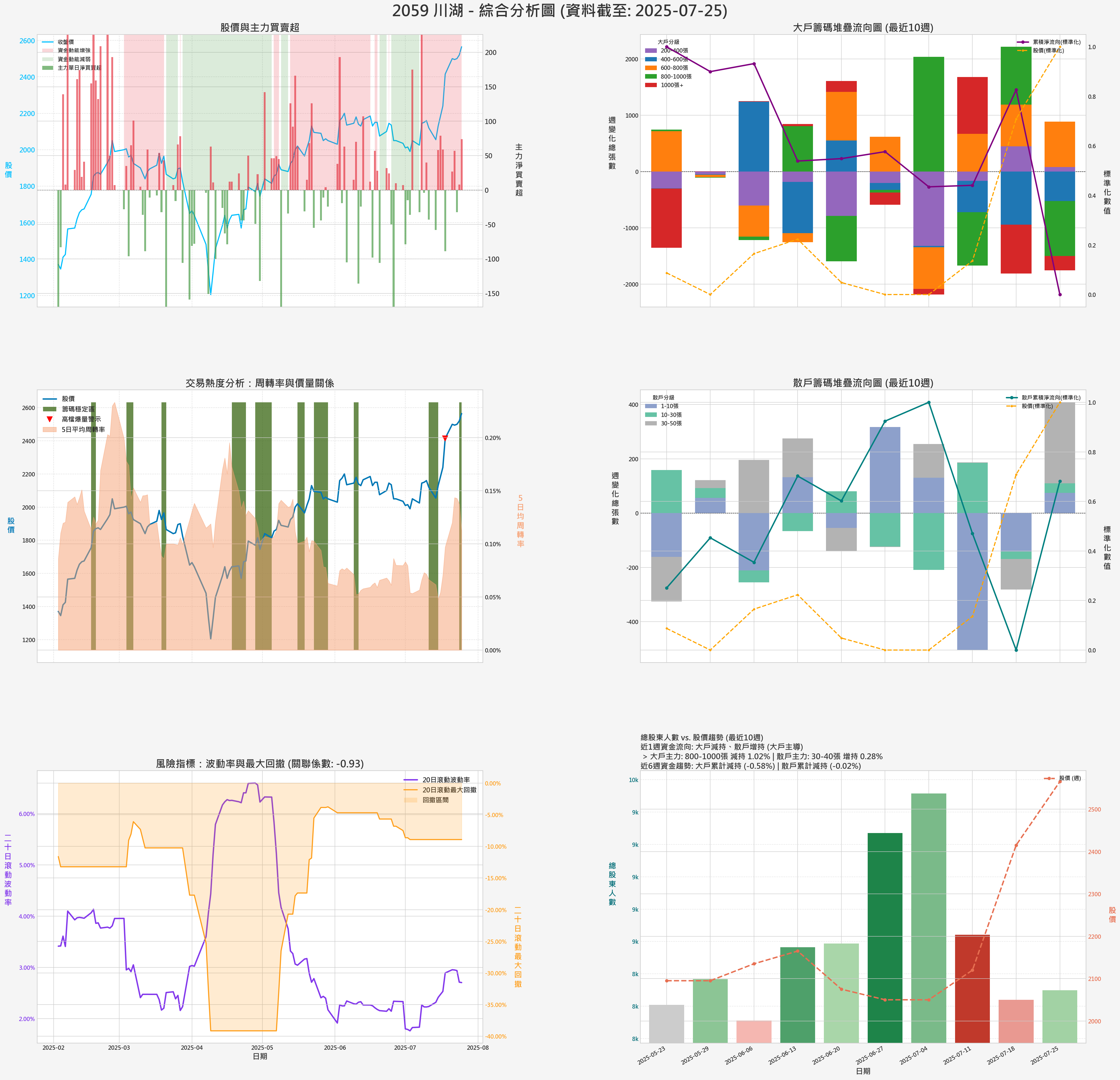 2059_川湖_券商綜合分析圖