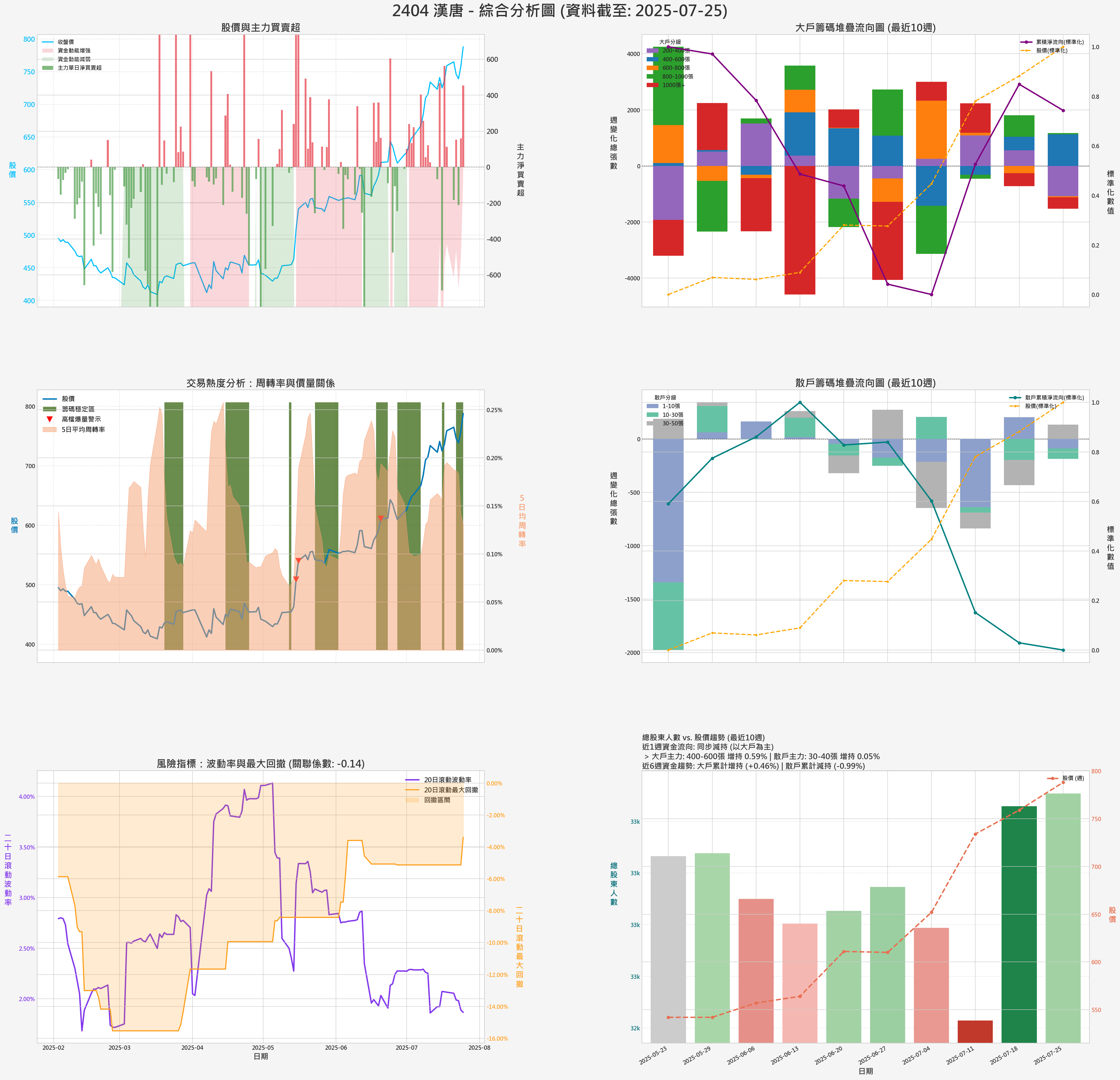2404_漢唐_券商綜合分析圖
