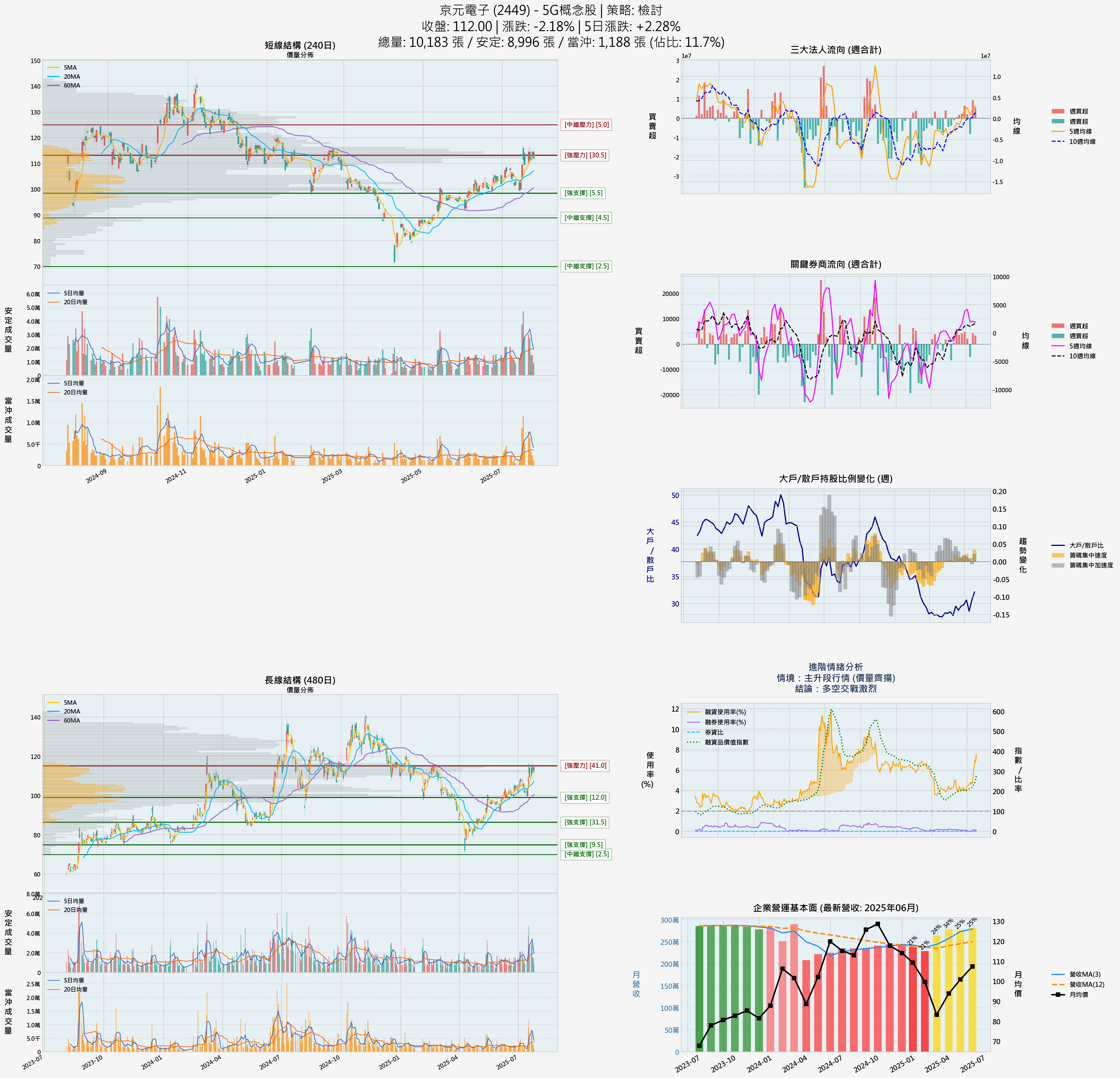 2449_京元電子_六宮格分析圖