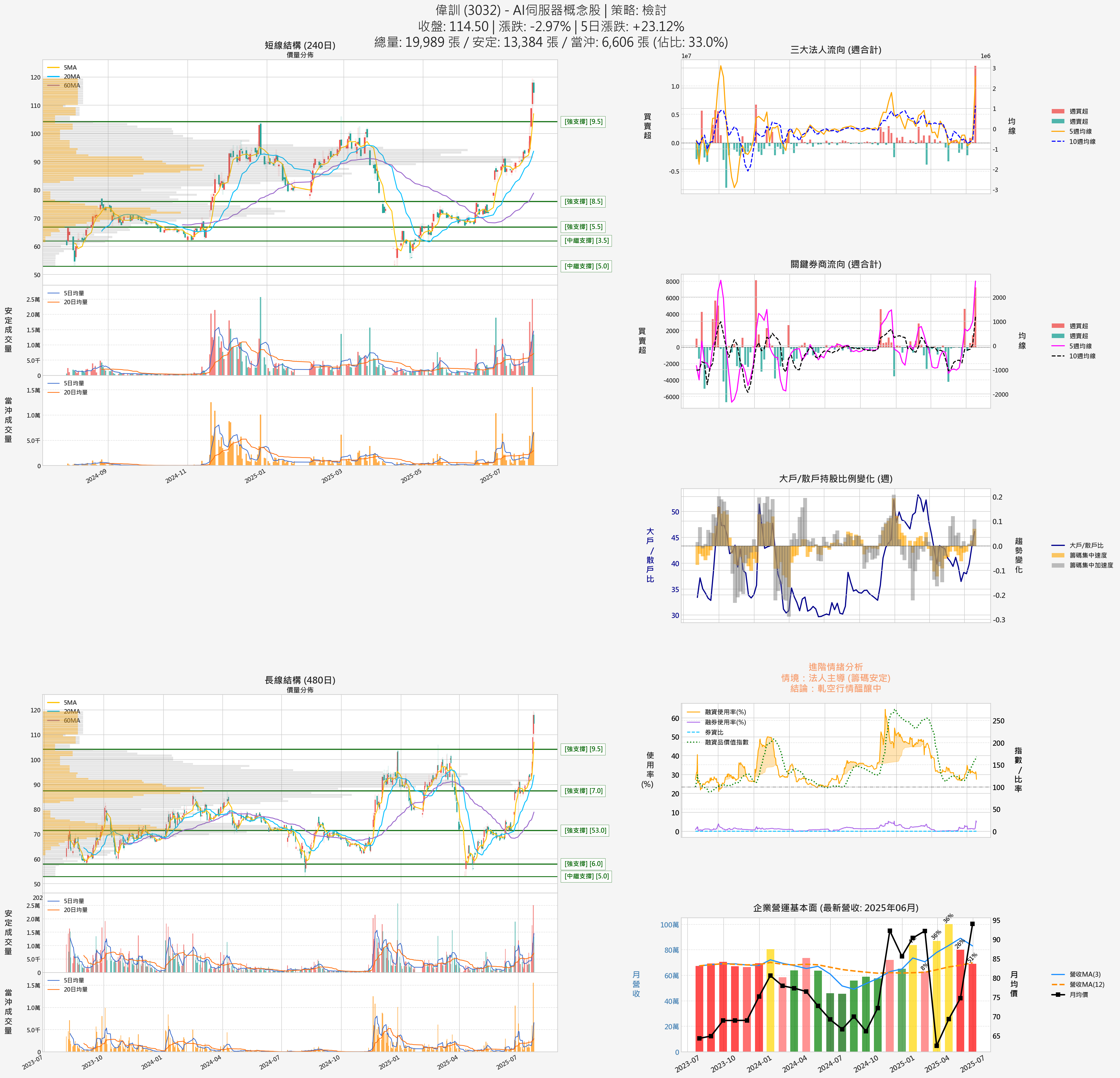 3032_偉訓_六宮格分析圖