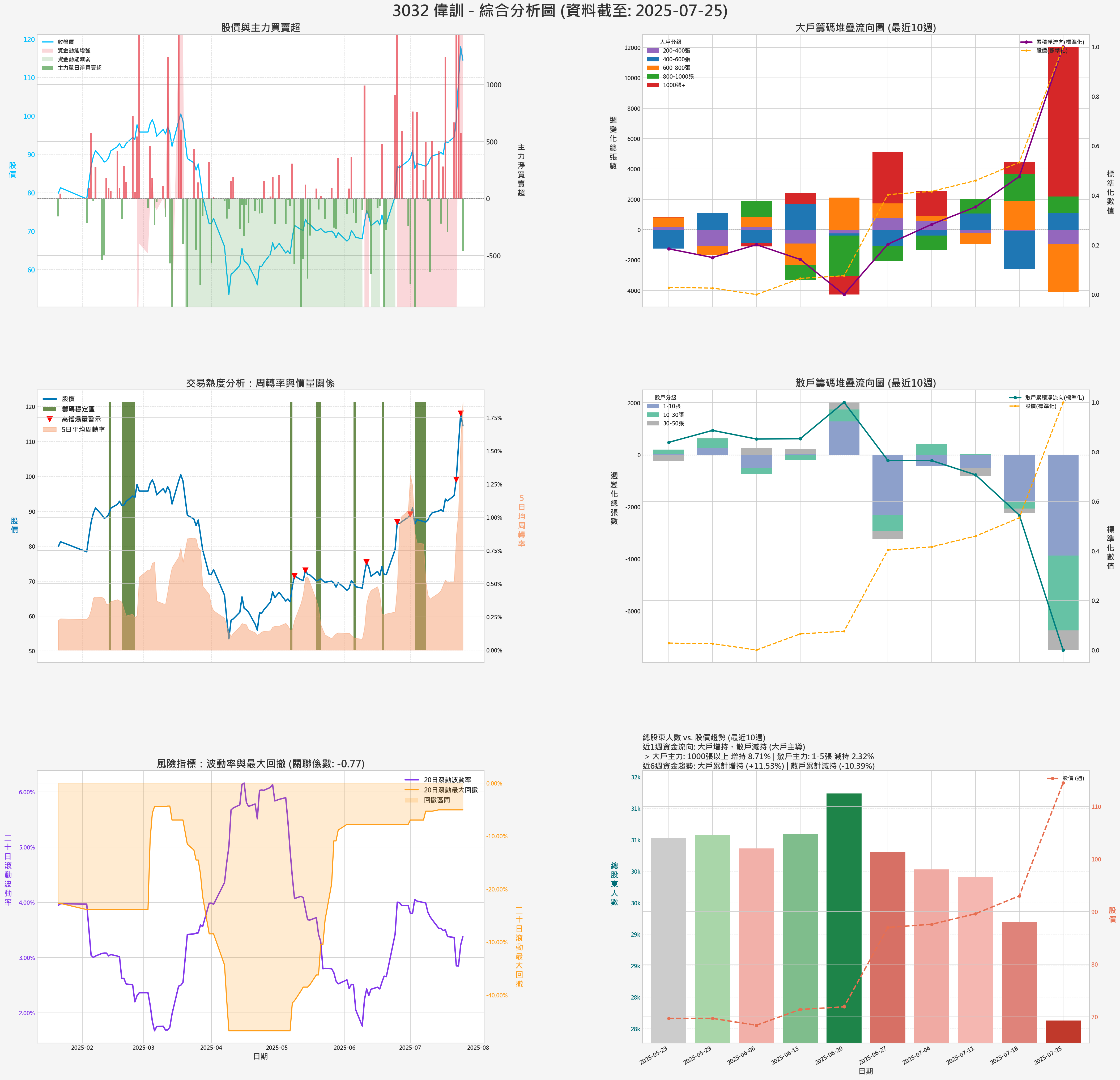 3032_偉訓_券商綜合分析圖