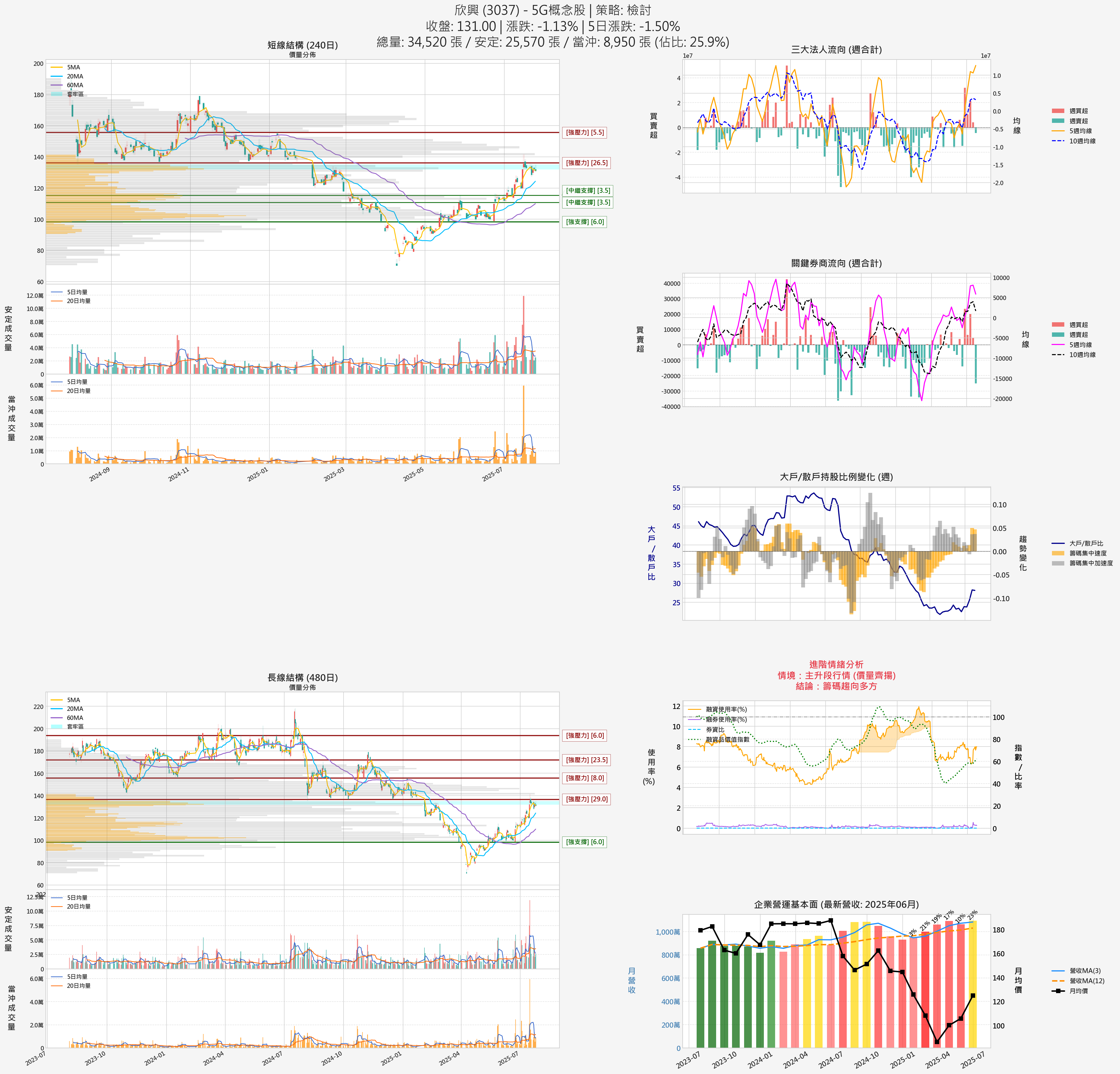 3037_欣興_六宮格分析圖
