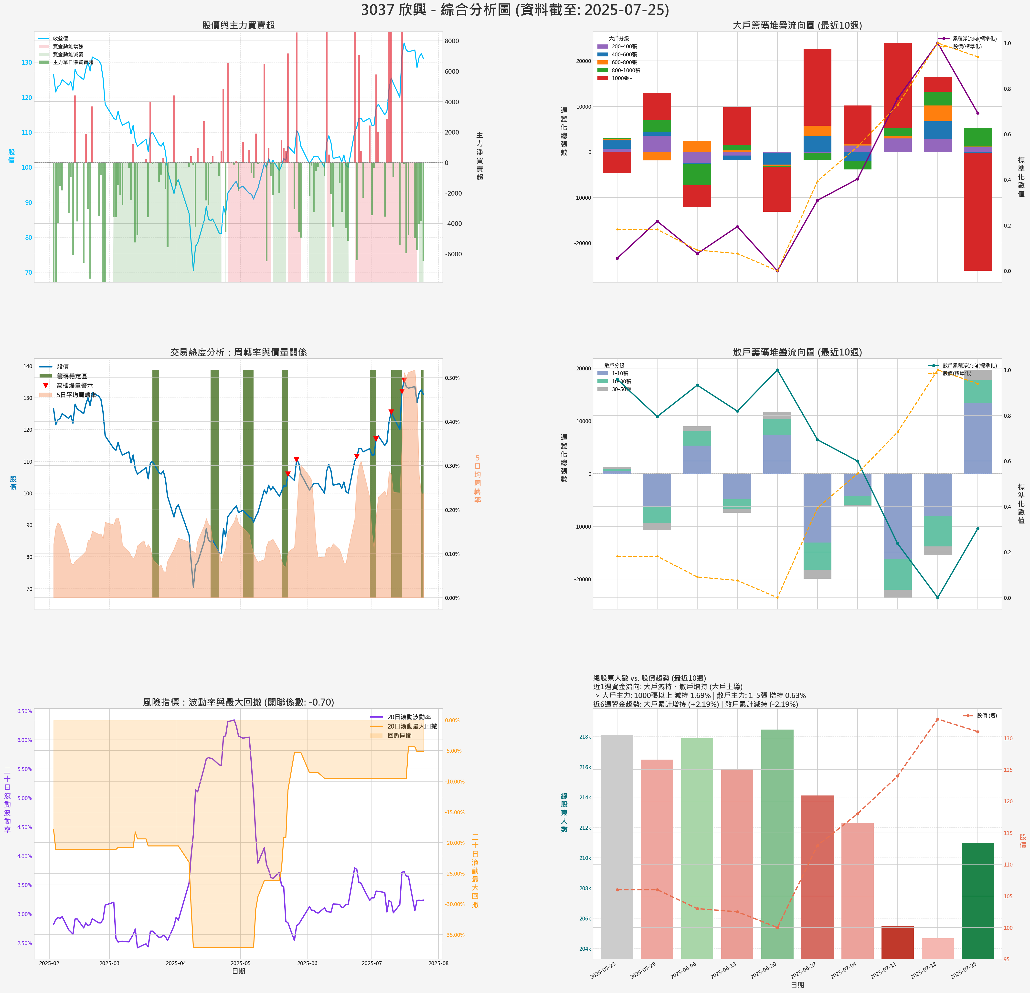 3037_欣興_券商綜合分析圖
