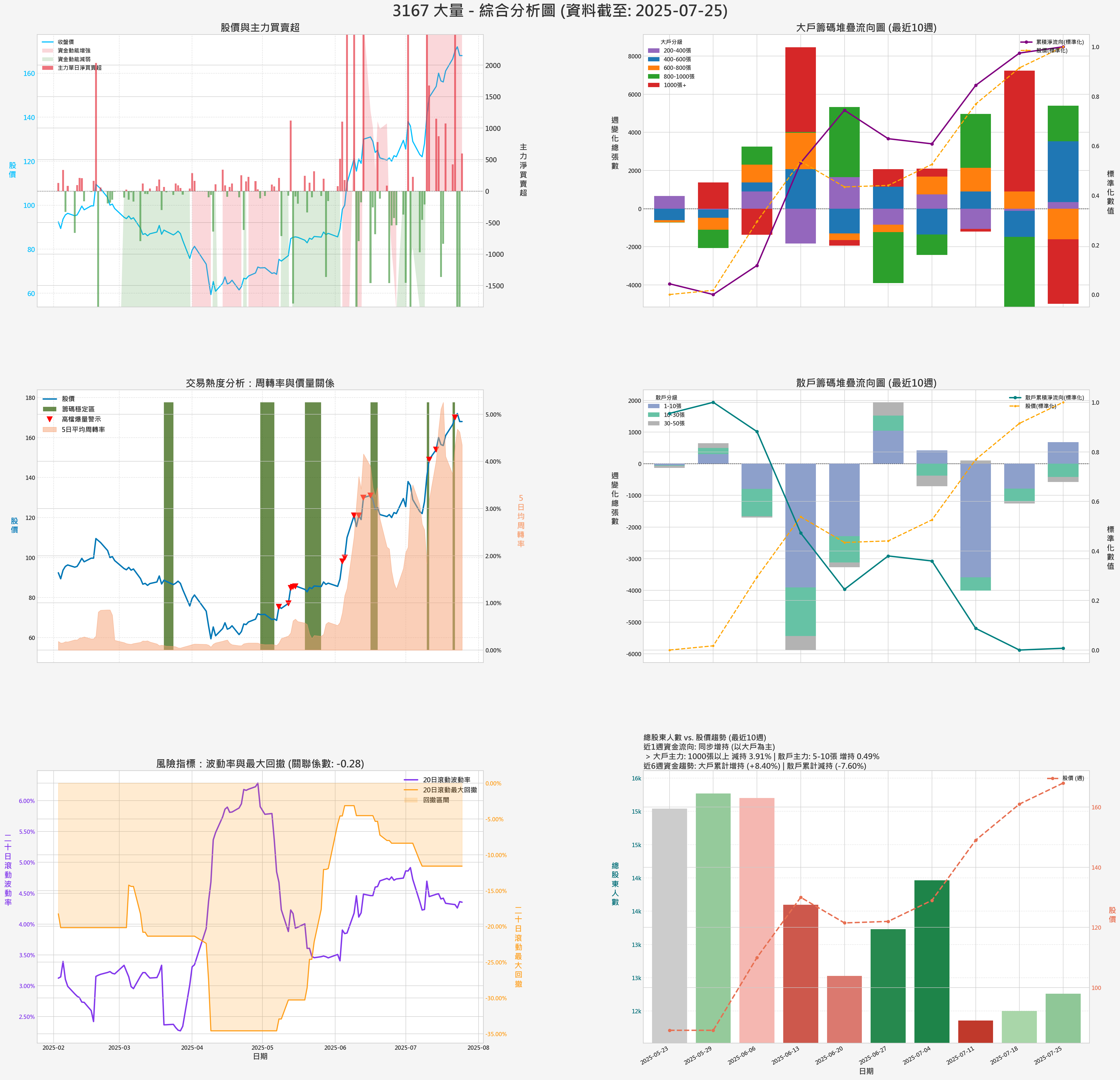 3167_大量_券商綜合分析圖
