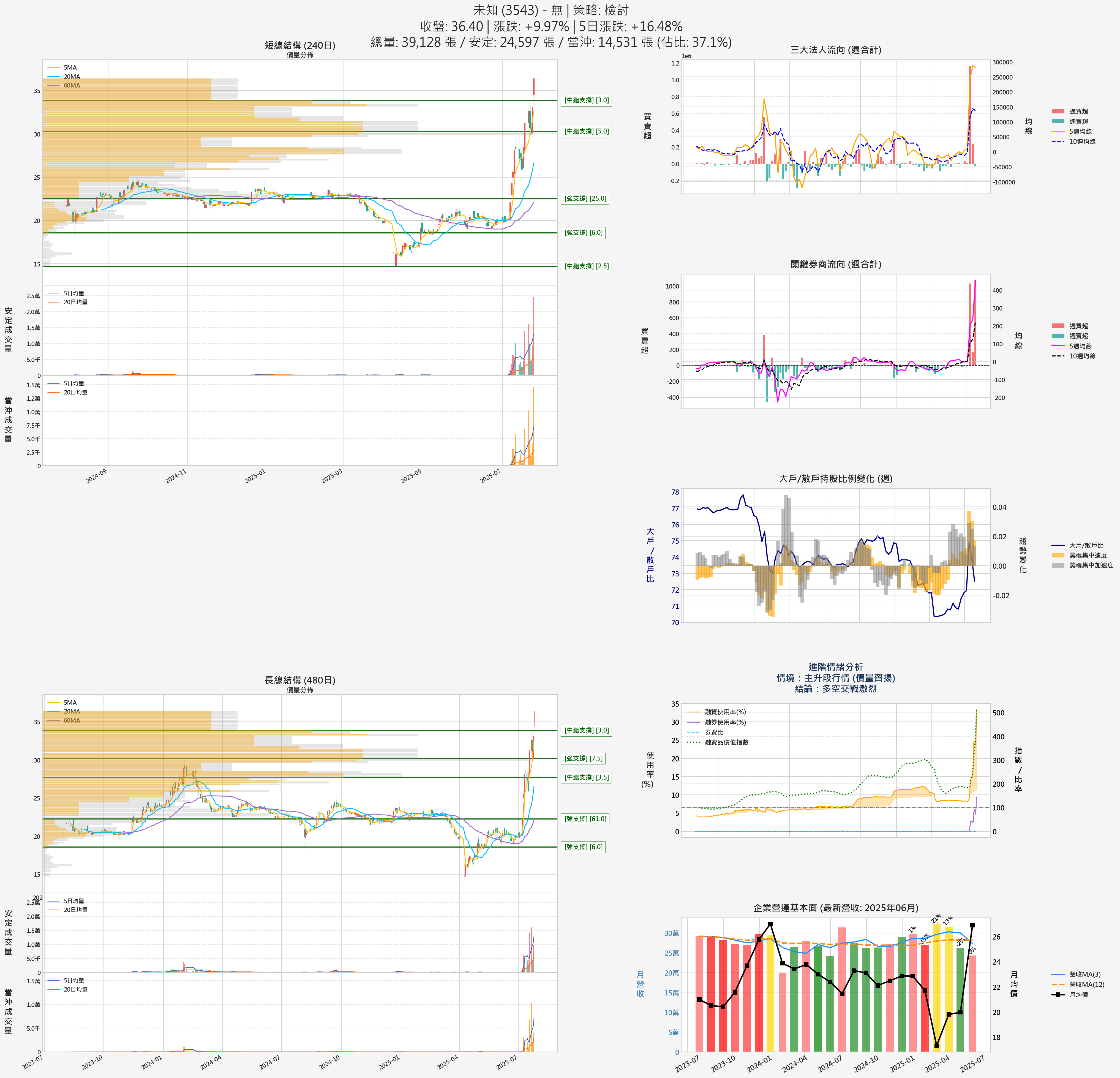 3543_未知_六宮格分析圖