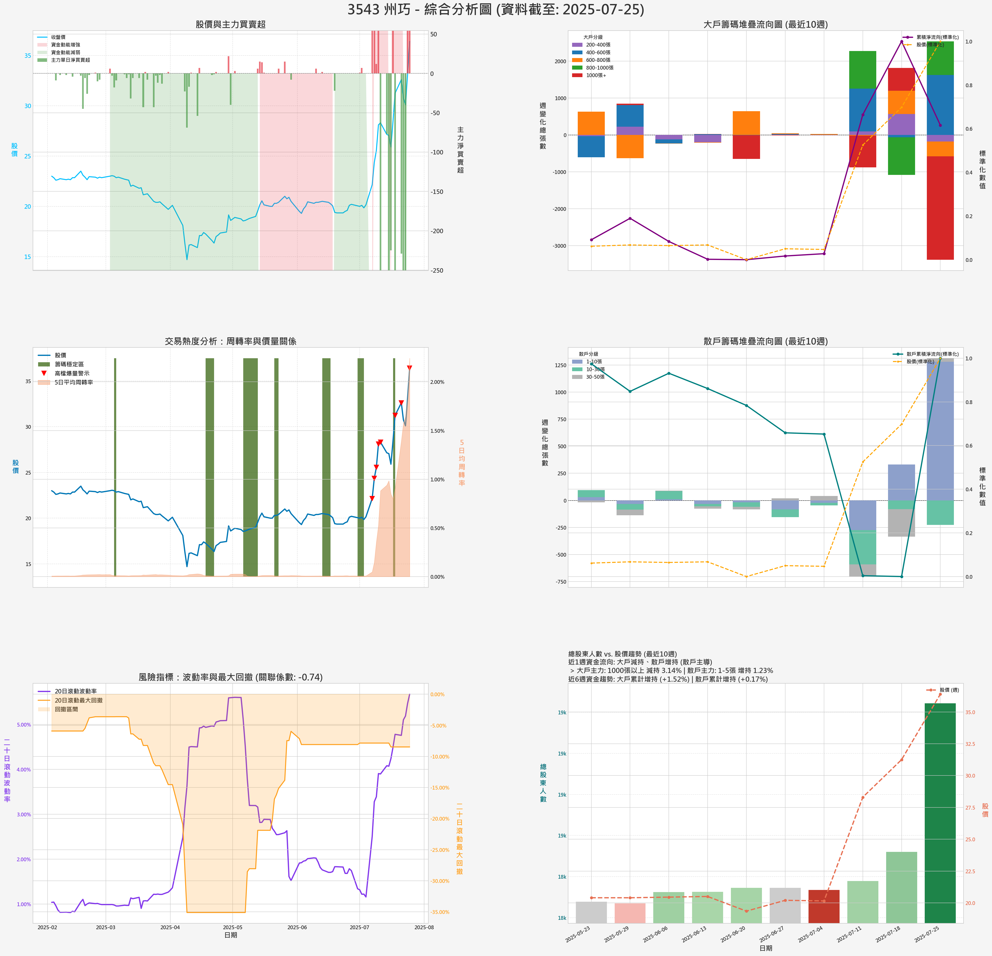 3543_未知_券商綜合分析圖
