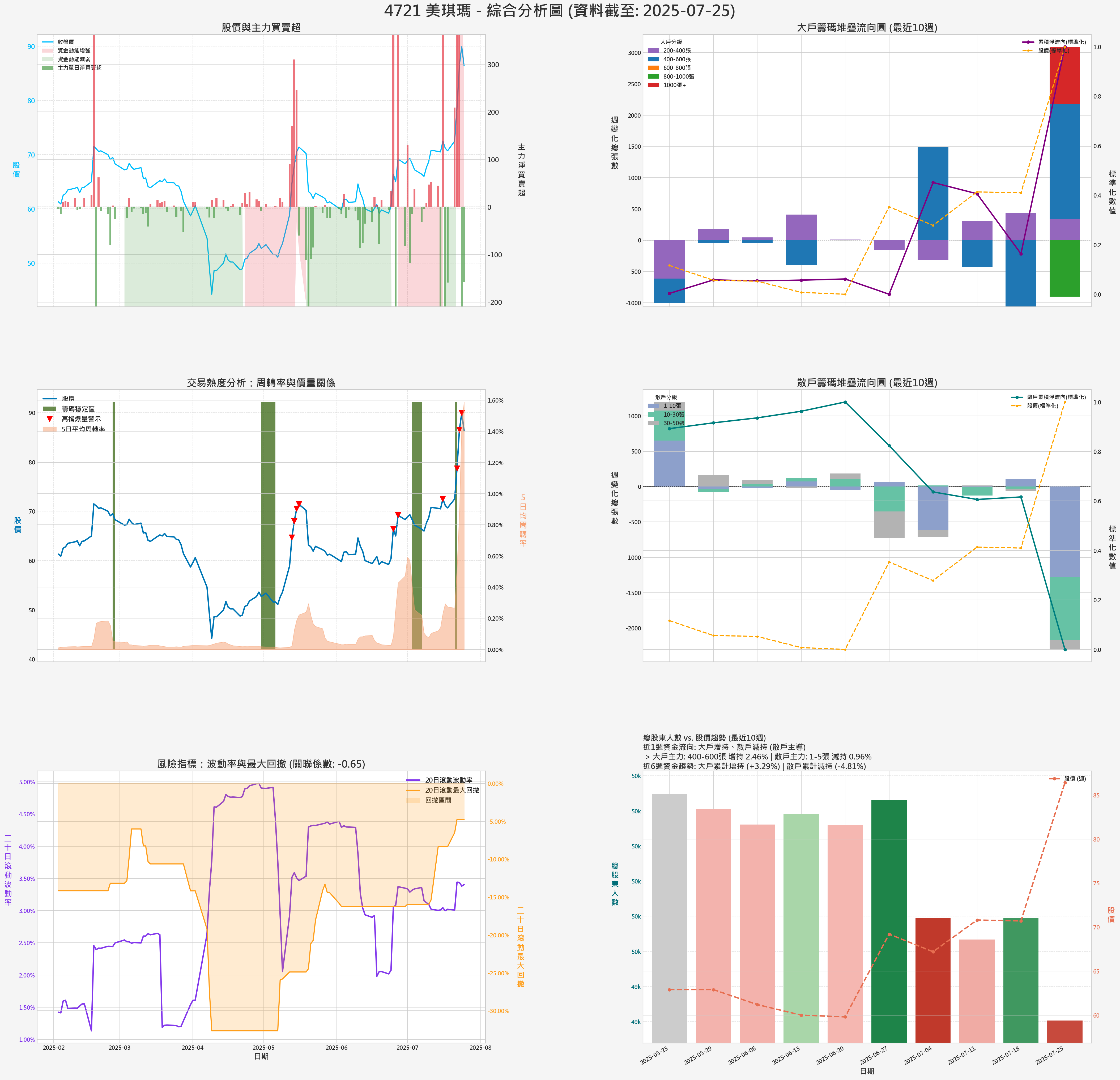 4721_美琪瑪_券商綜合分析圖