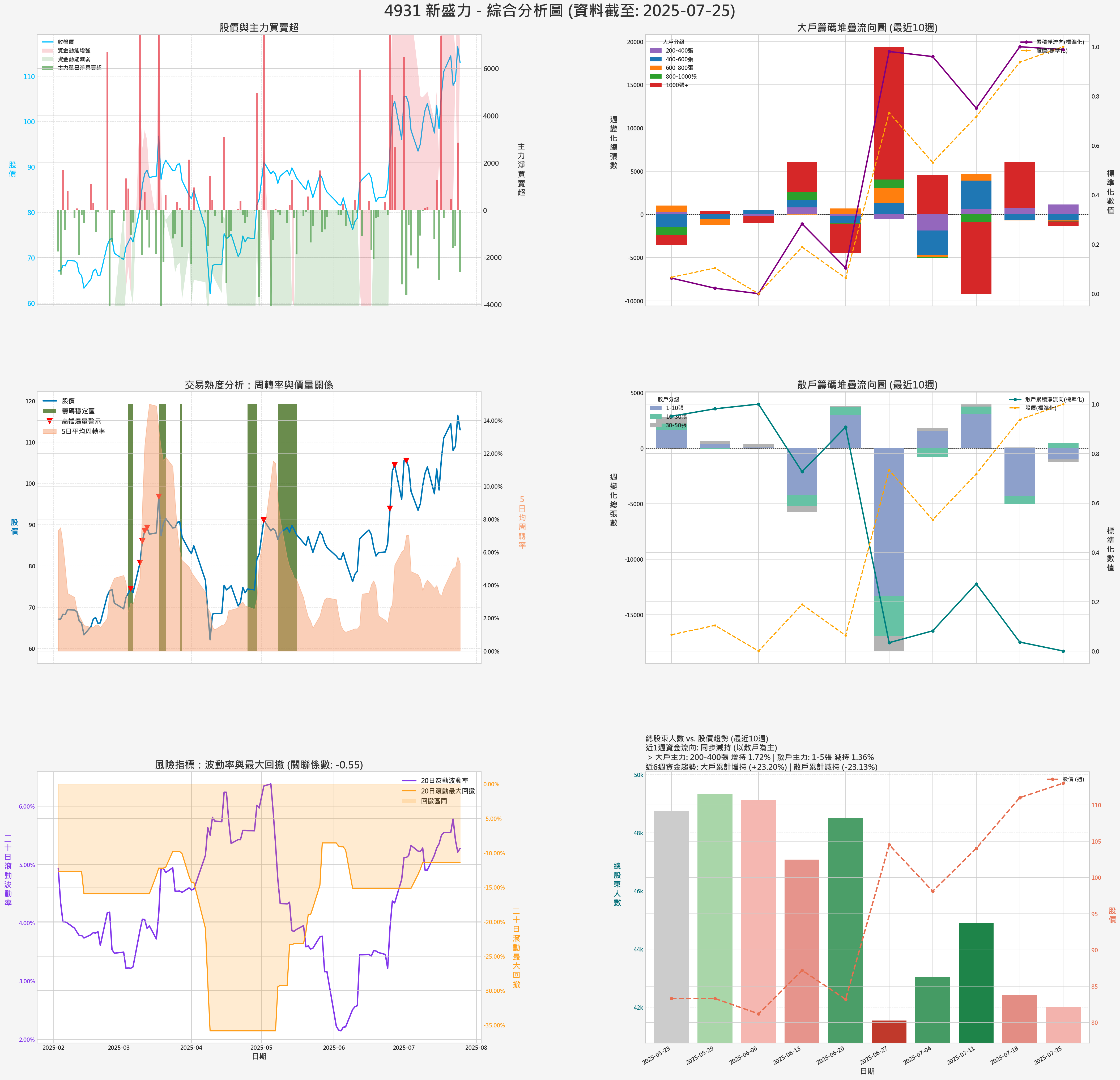 4931_新盛力_券商綜合分析圖