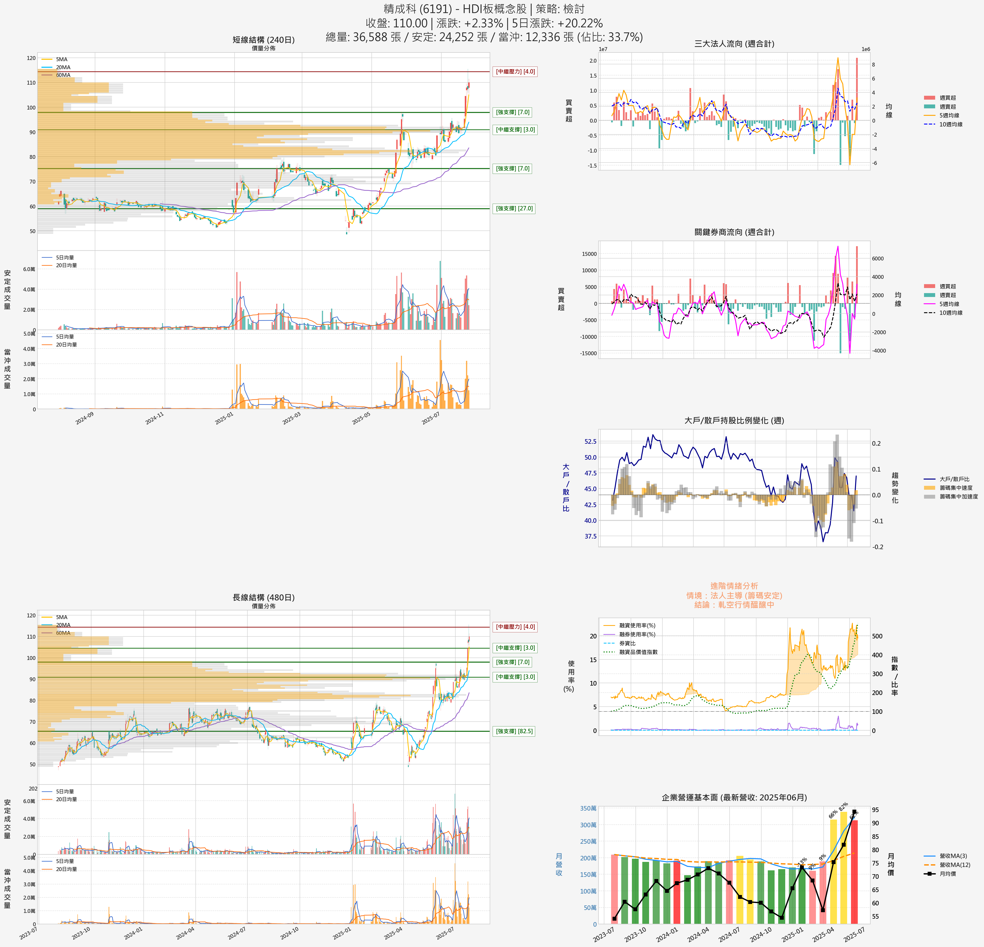 6191_精成科_六宮格分析圖