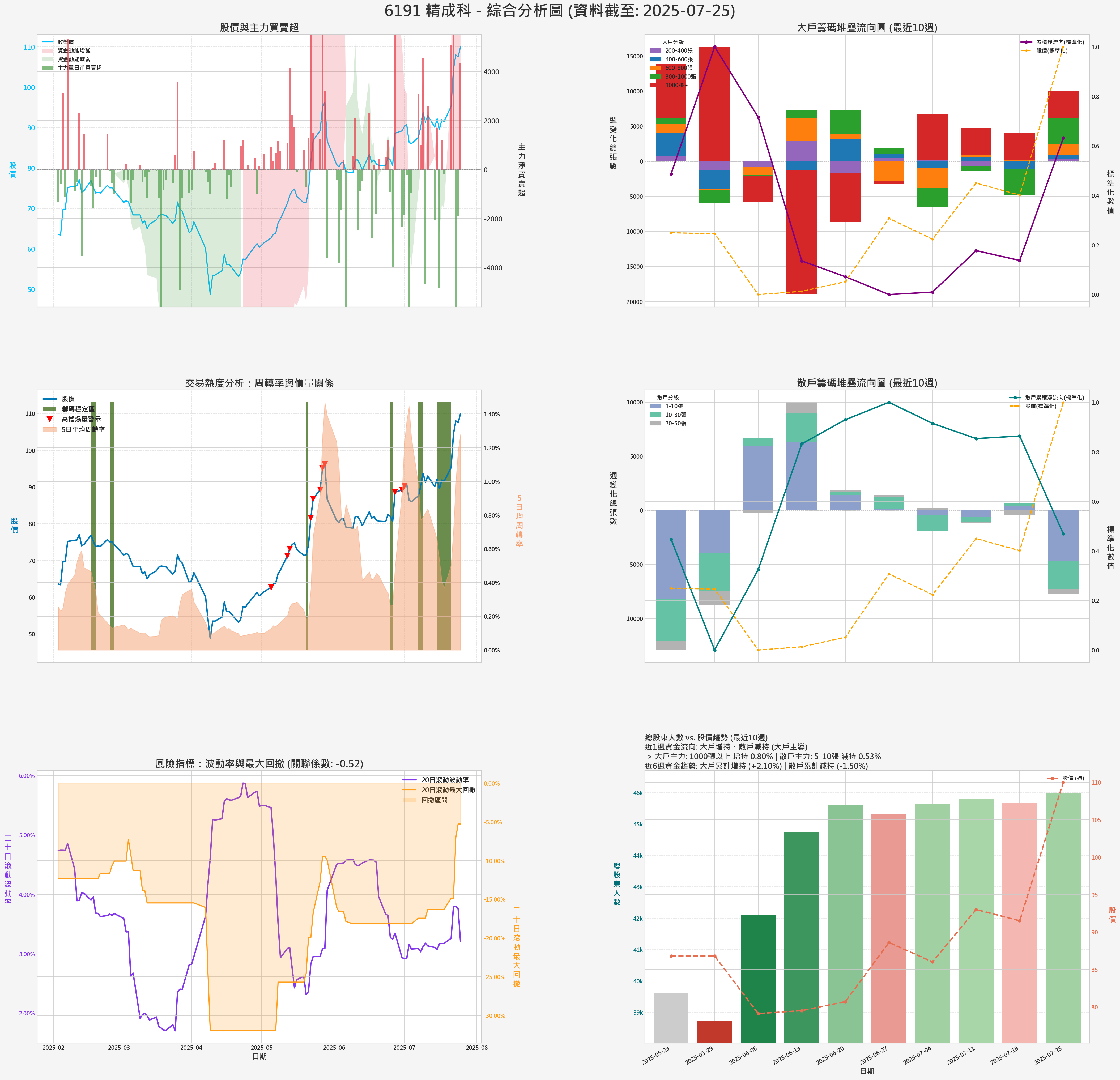 6191_精成科_券商綜合分析圖