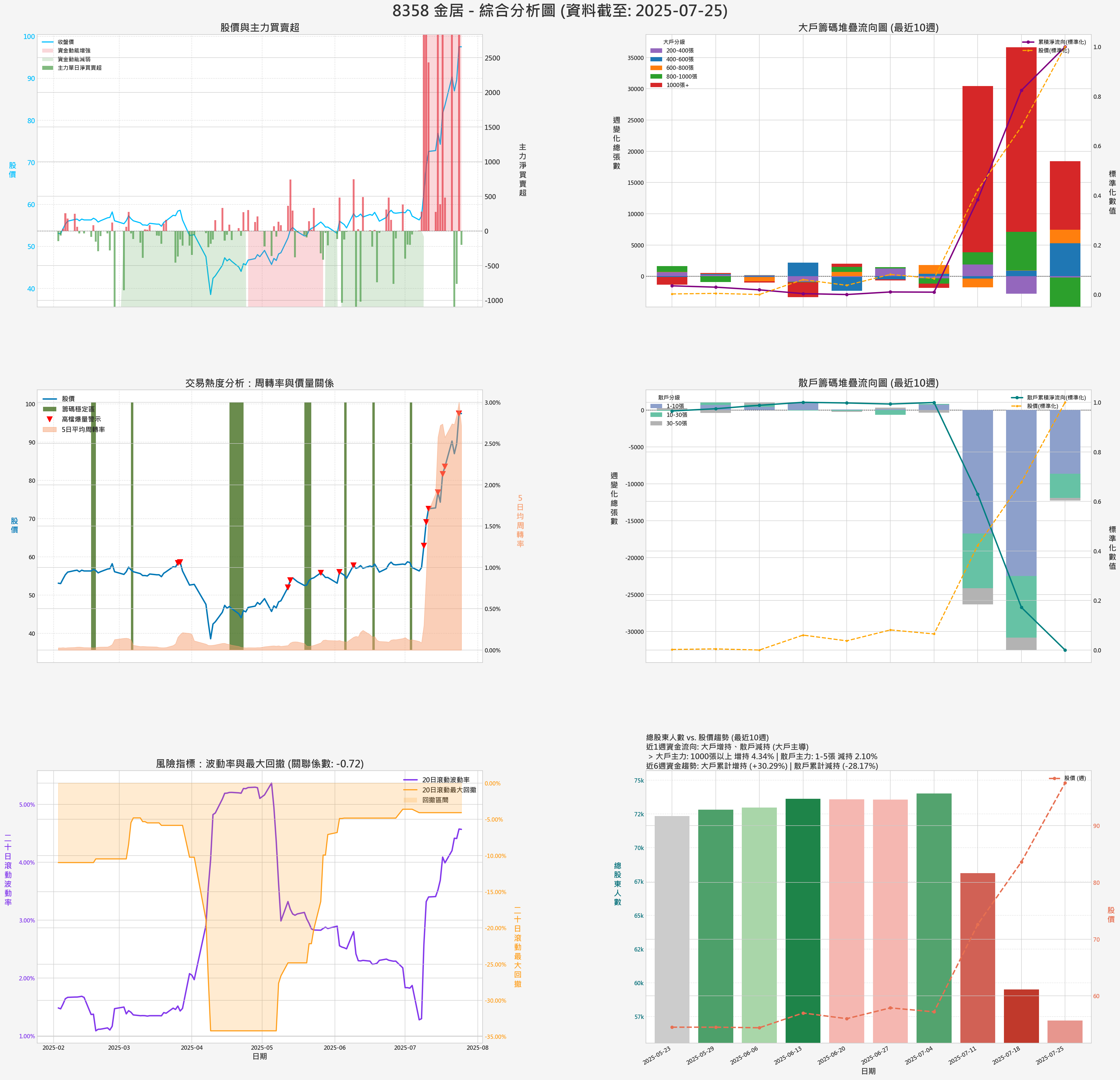8358_金居_券商綜合分析圖