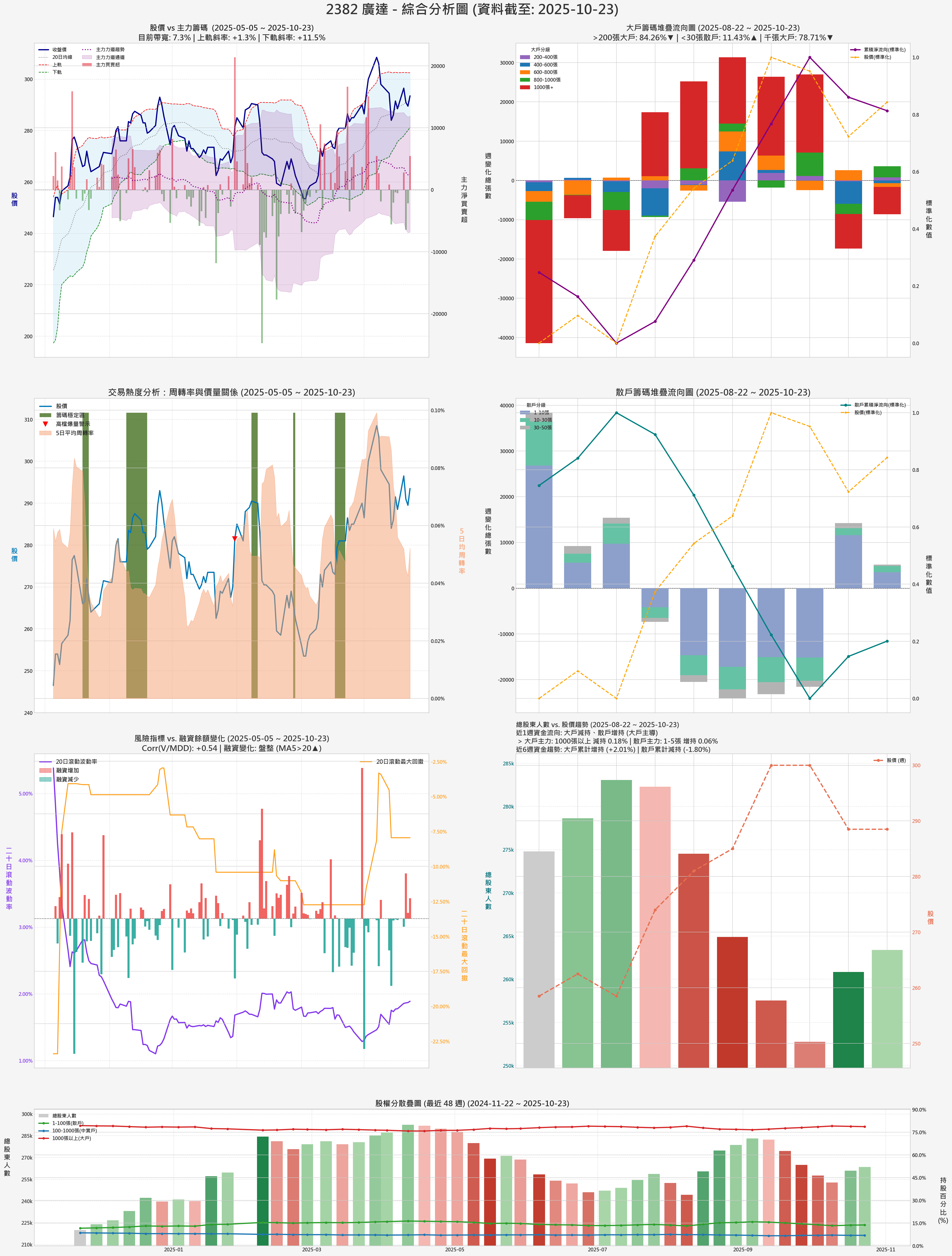 2382_廣達_券商綜合分析圖