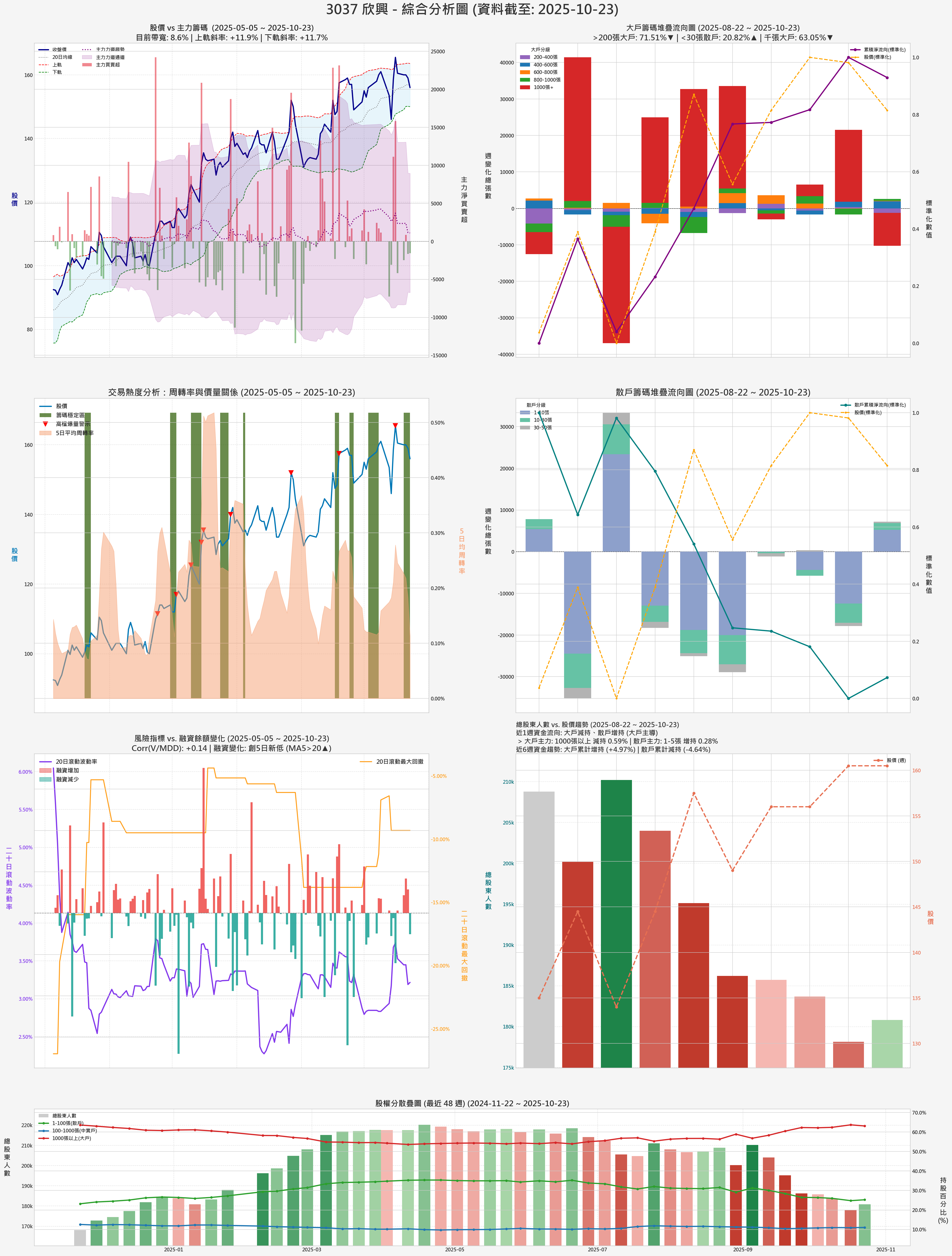 3037_欣興_券商綜合分析圖