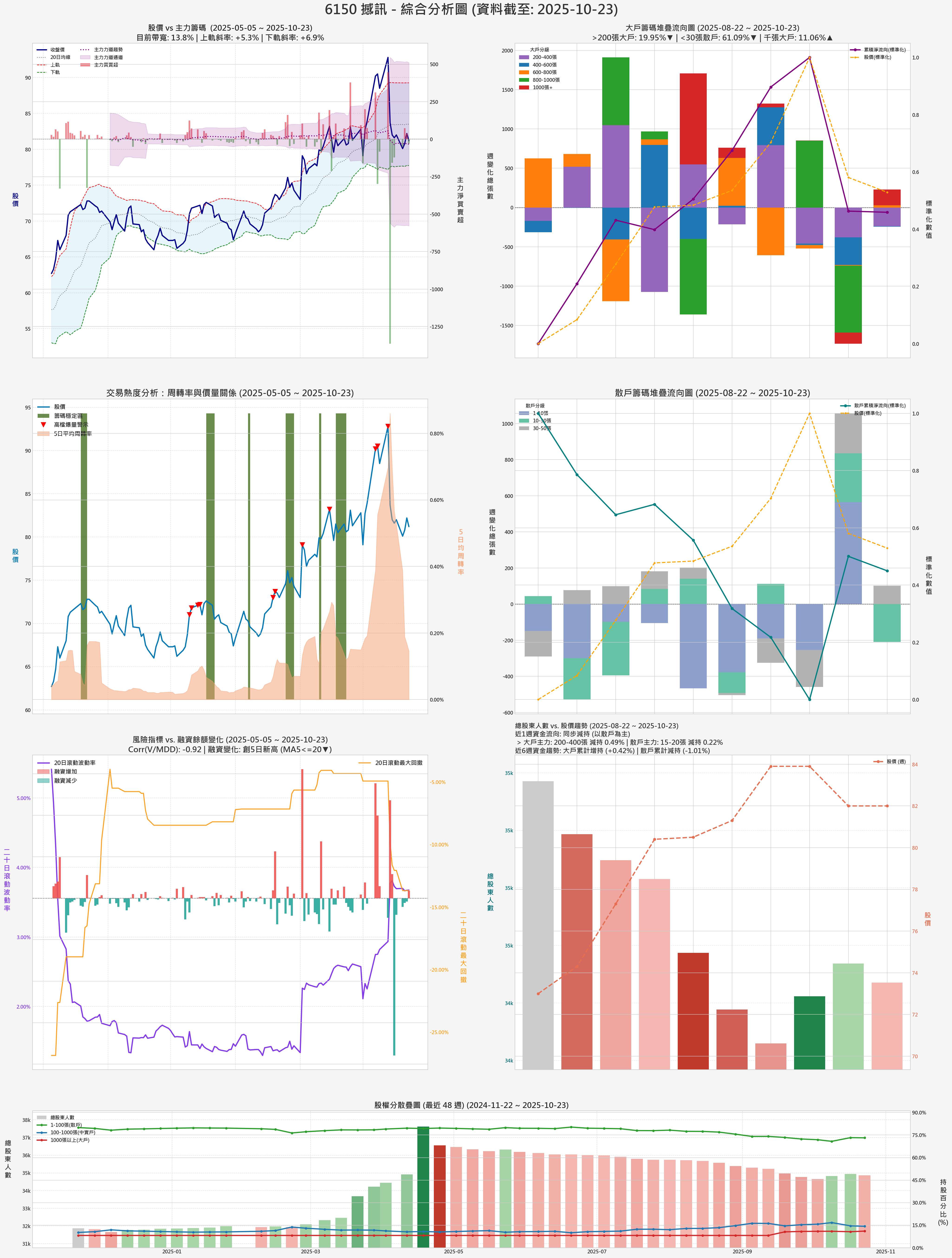 6150_撼訊_券商綜合分析圖