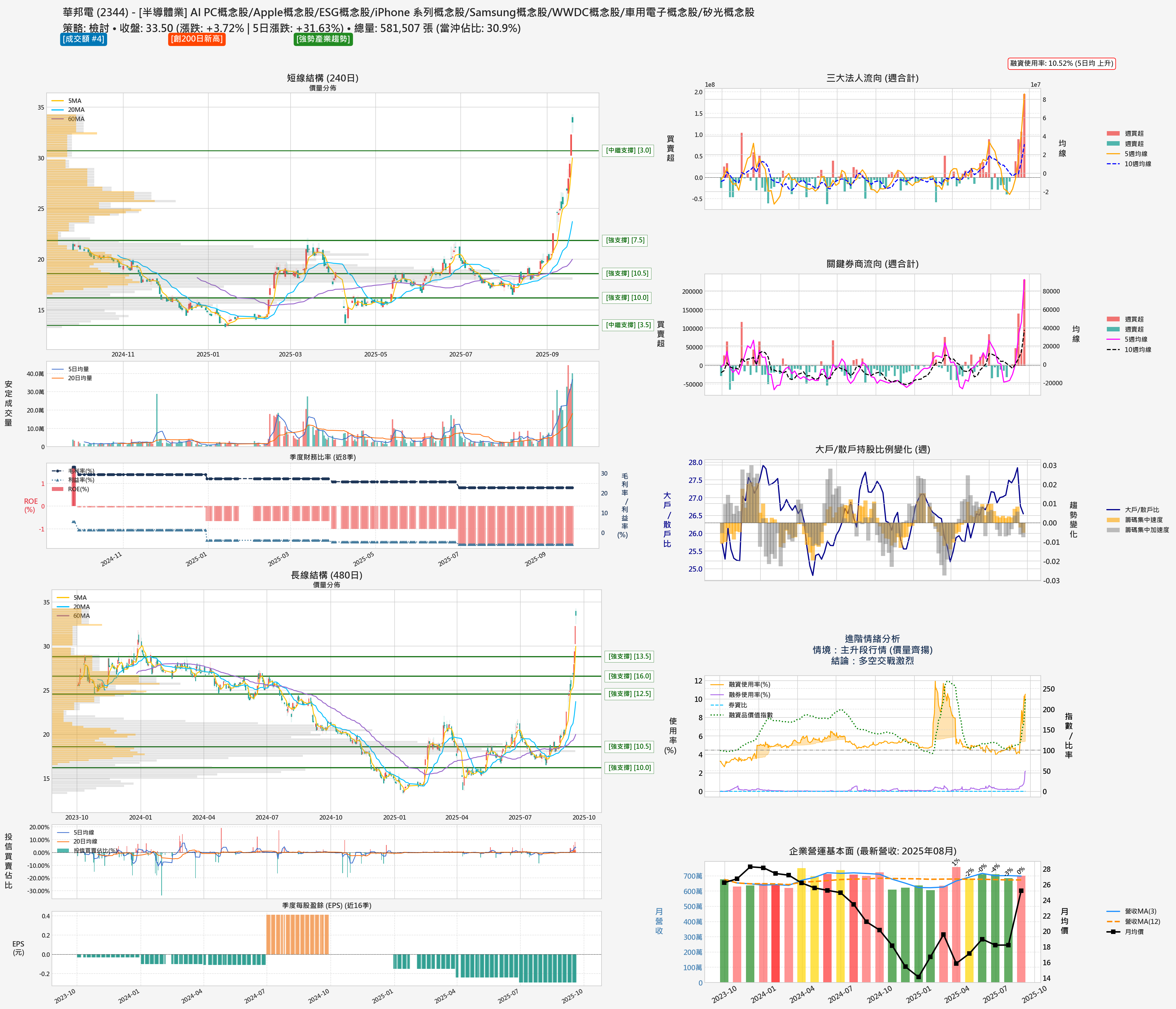 2344_華邦電_六宮格分析圖