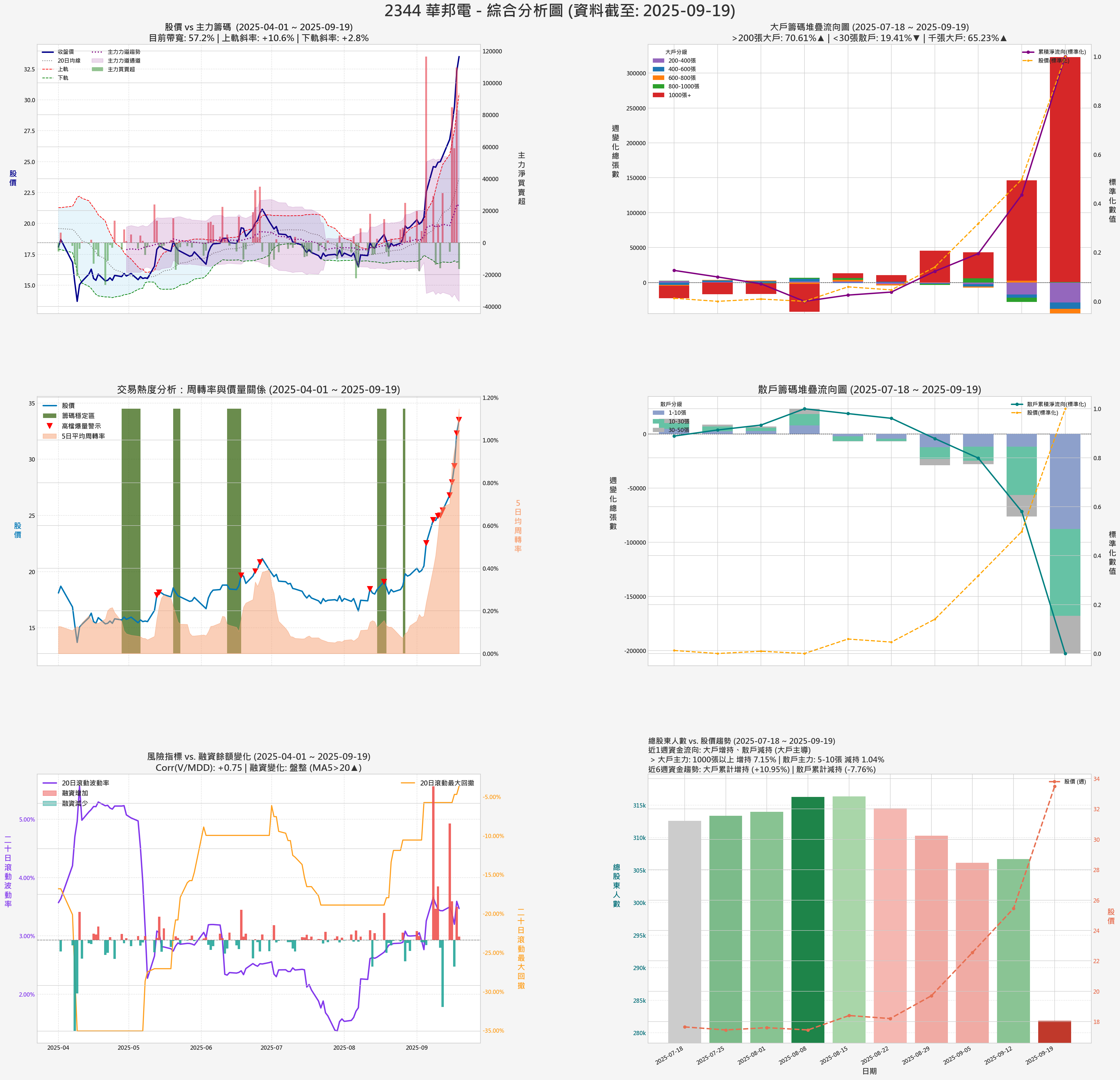 2344_華邦電_券商綜合分析圖