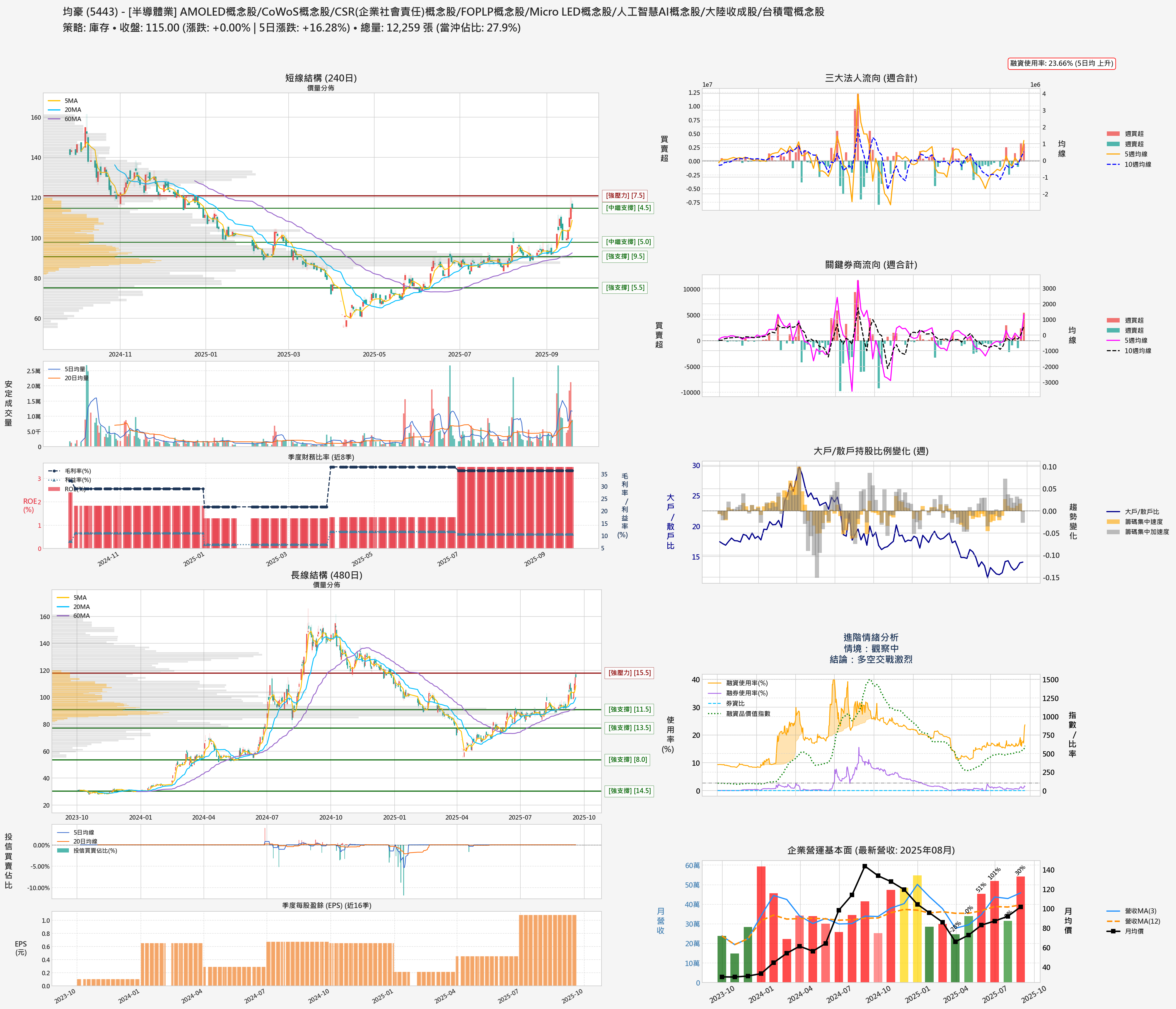 5443_均豪_六宮格分析圖