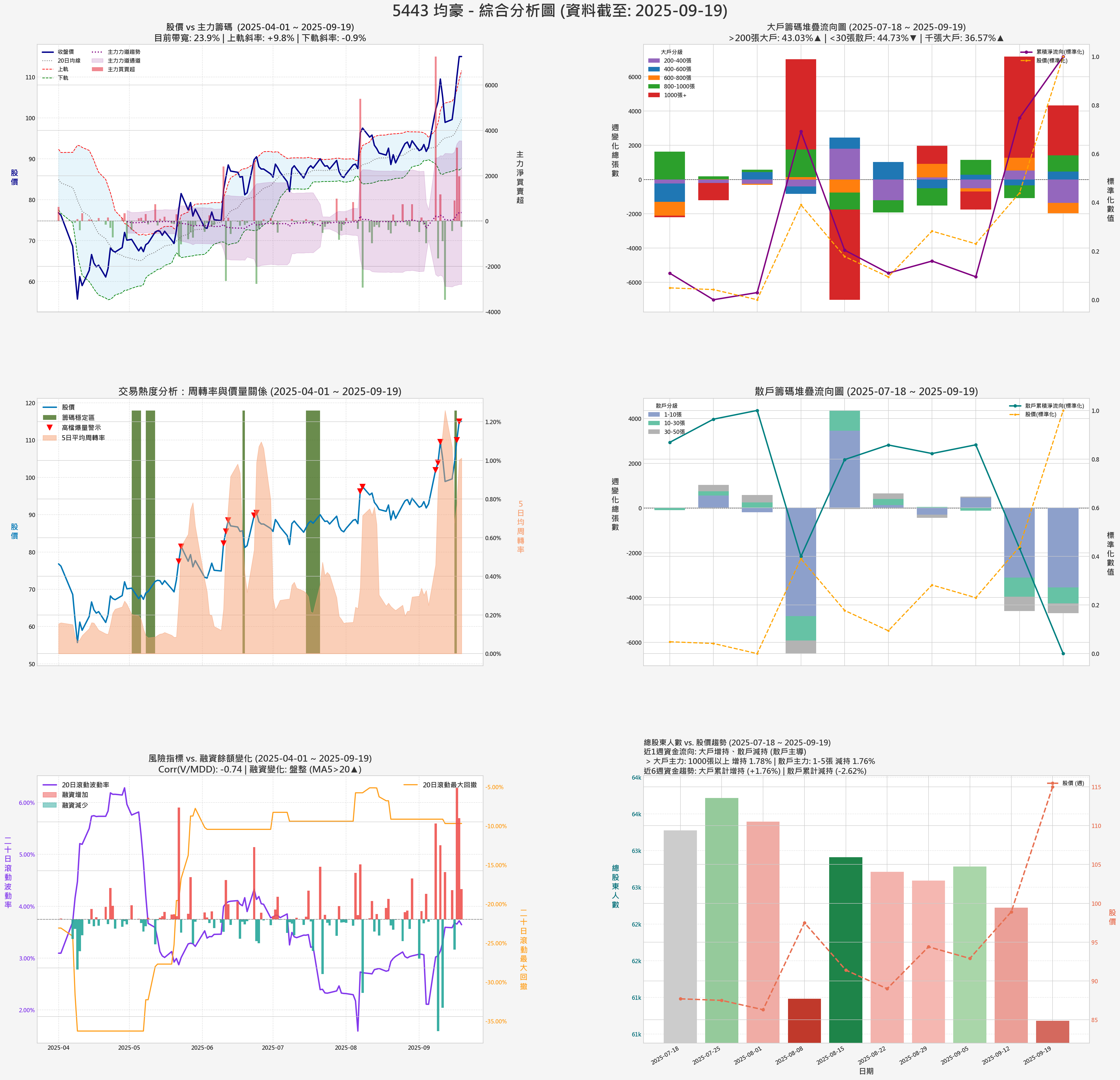 5443_均豪_券商綜合分析圖
