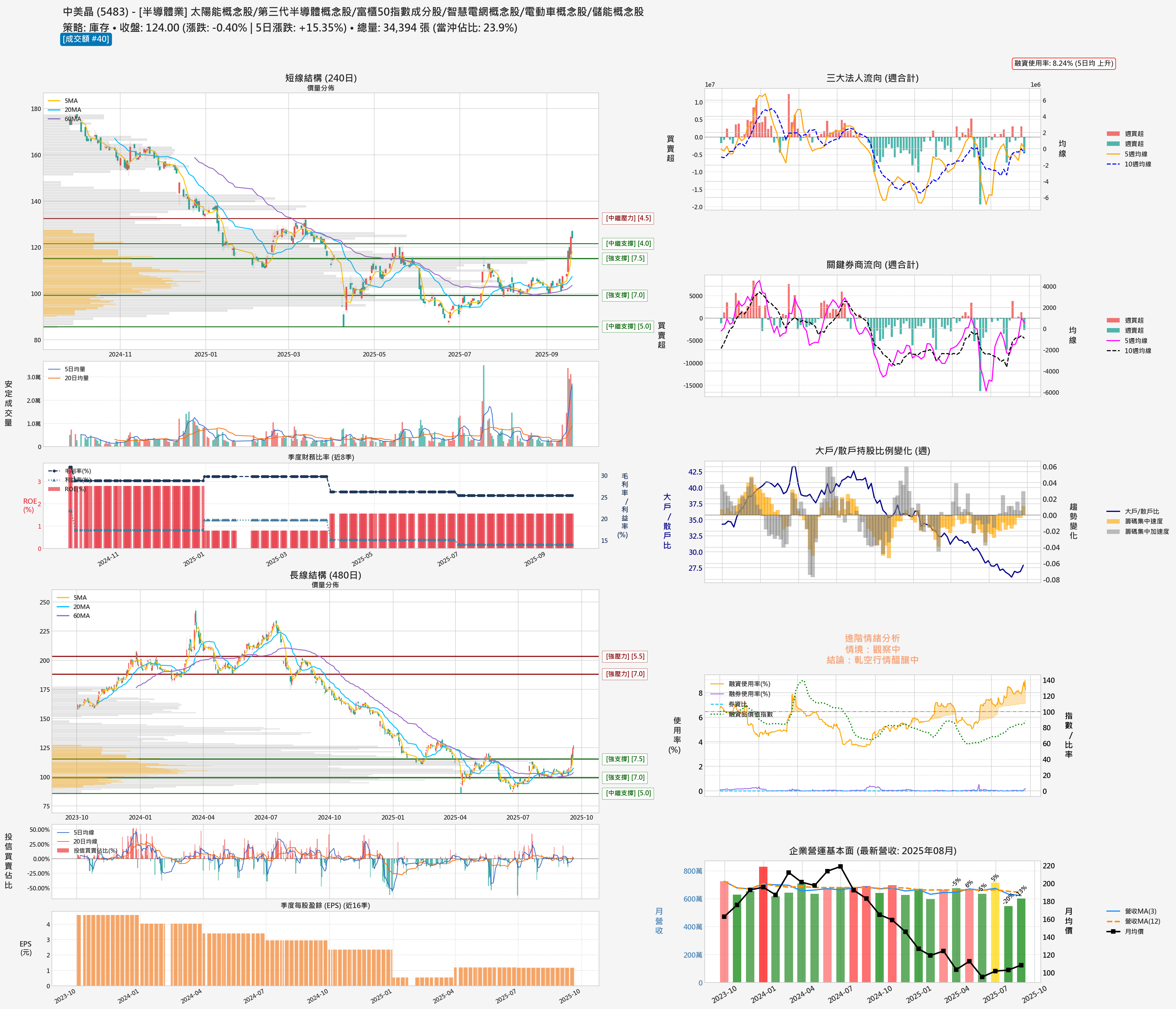 5483_中美晶_六宮格分析圖