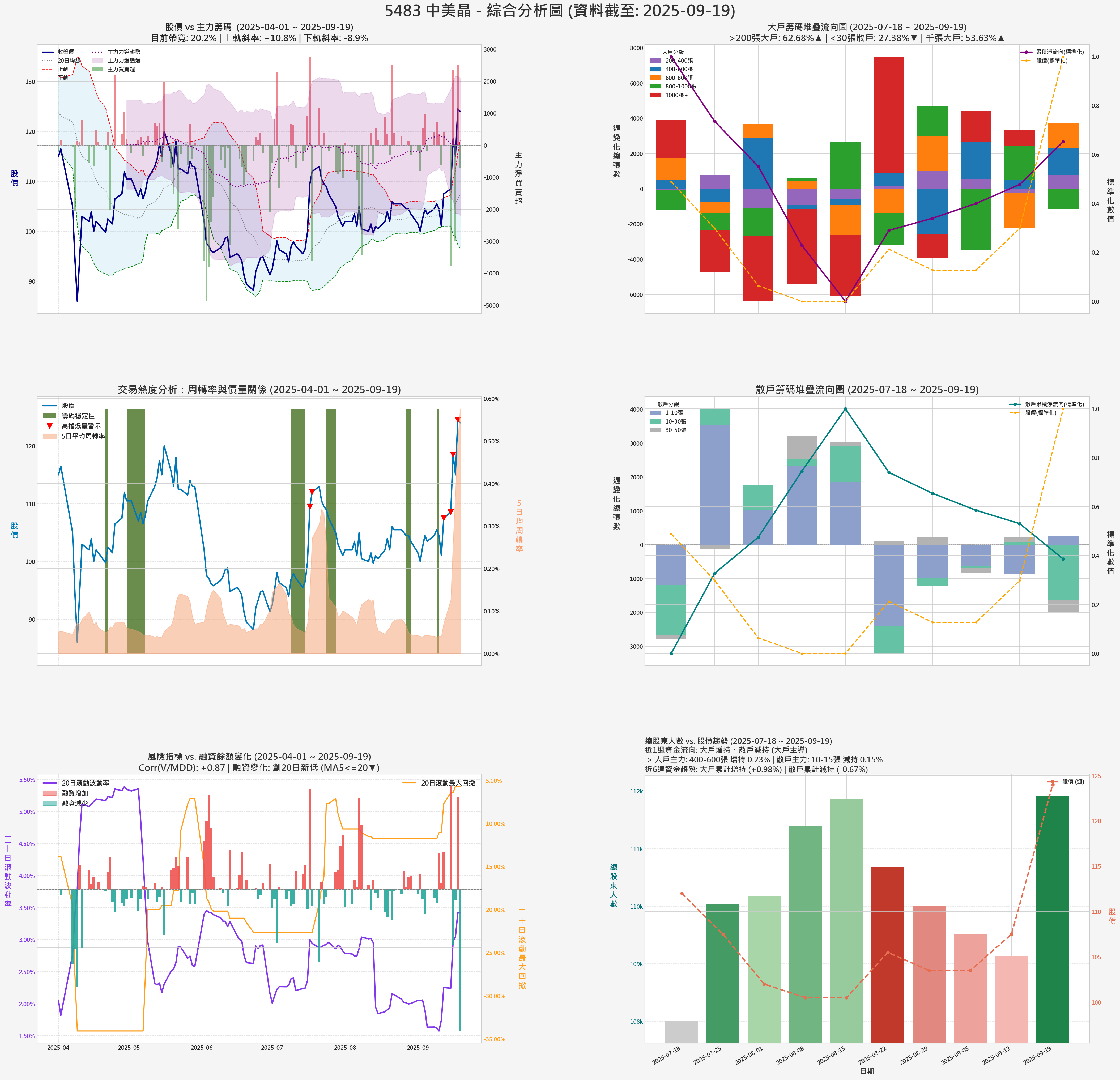 5483_中美晶_券商綜合分析圖