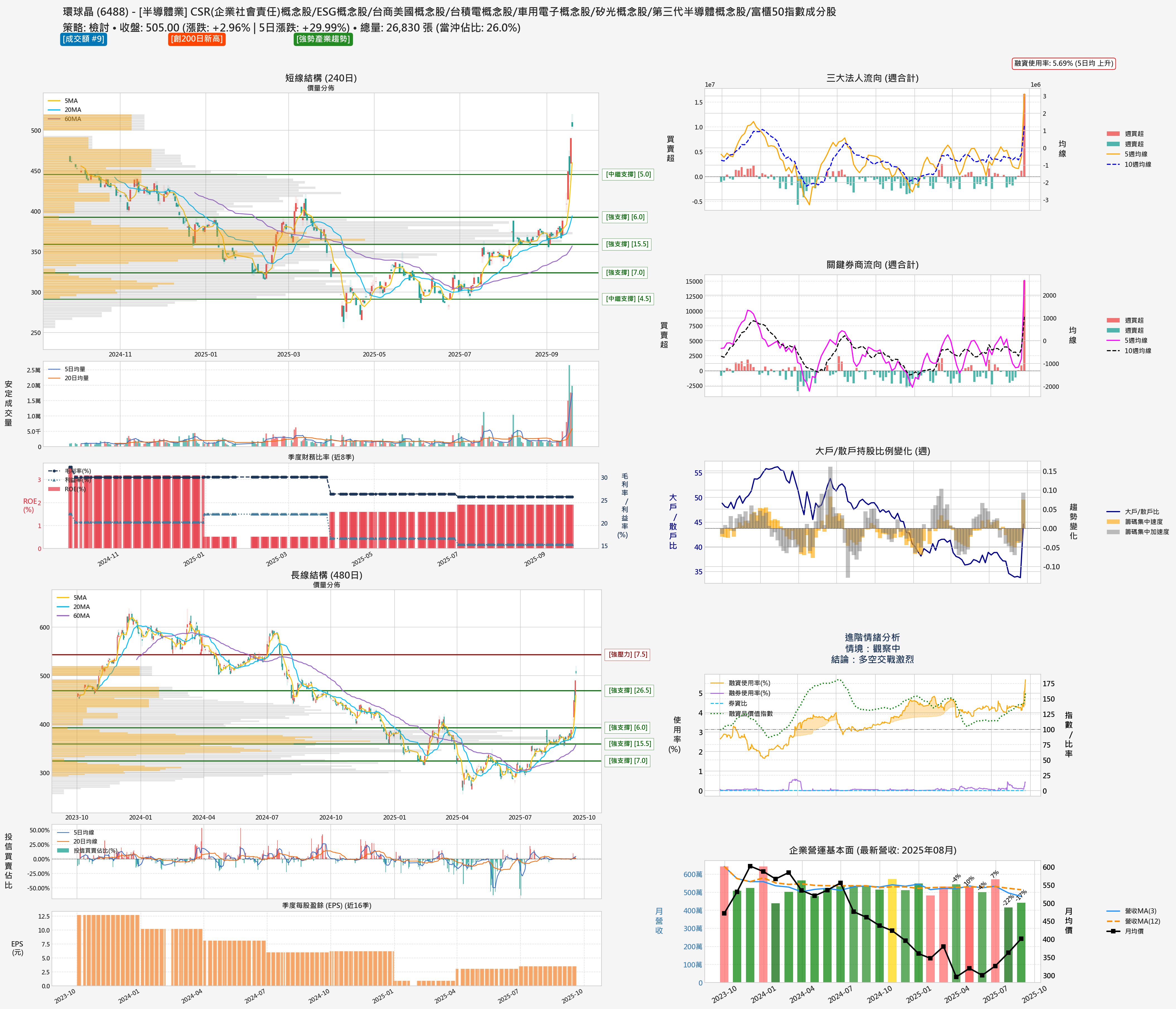 6488_環球晶_六宮格分析圖