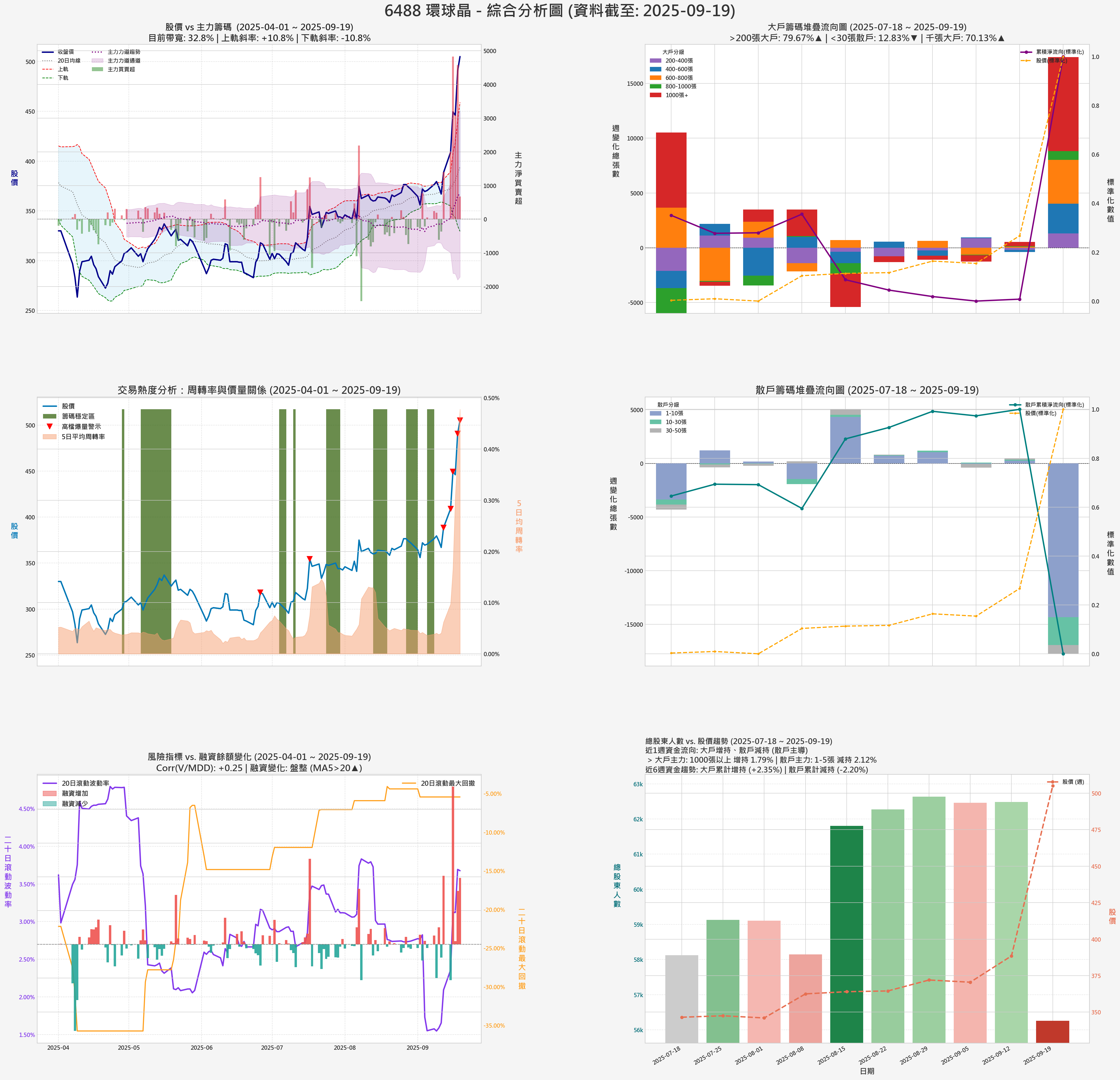 6488_環球晶_券商綜合分析圖
