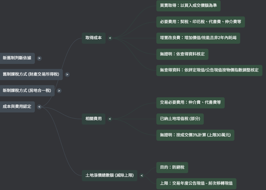 成本與費用認定