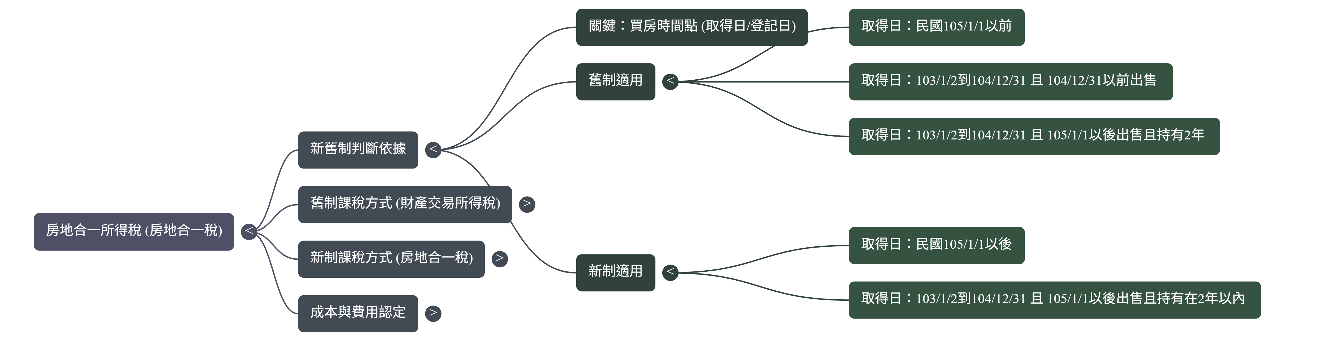 房地合一所得稅新舊制比較